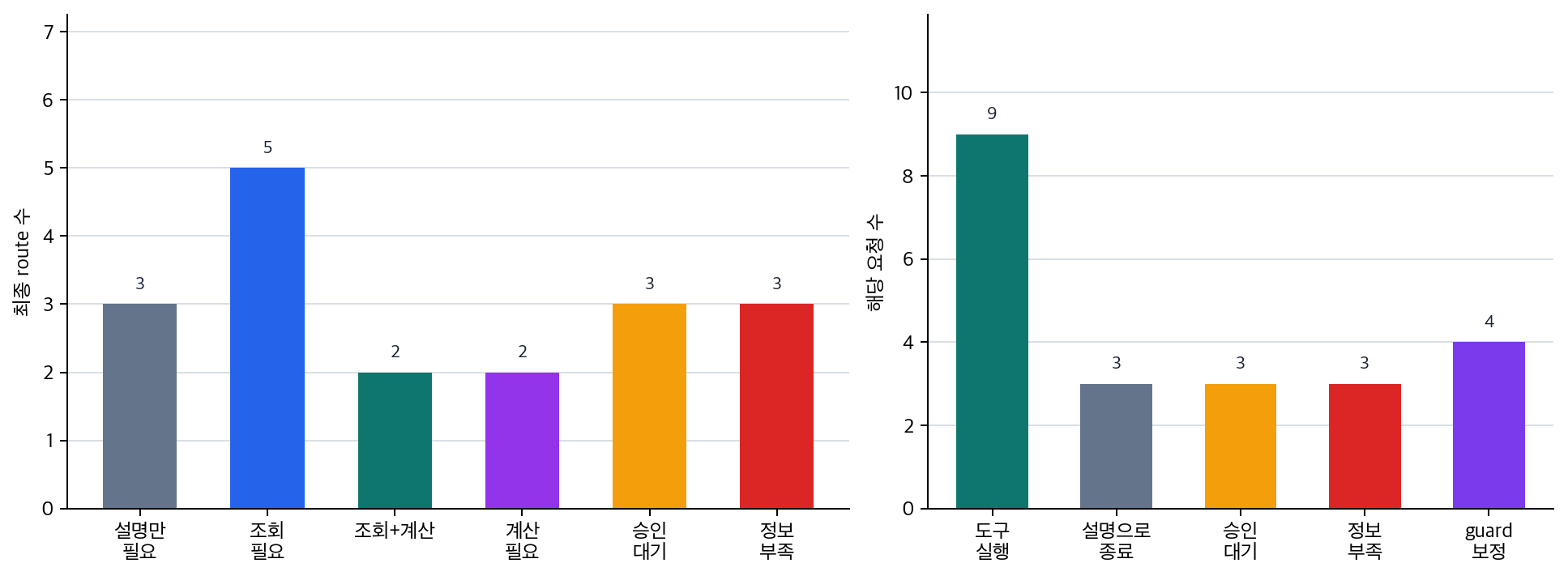 도구 사용 예제의 요청 처리 분기 유형 비교
