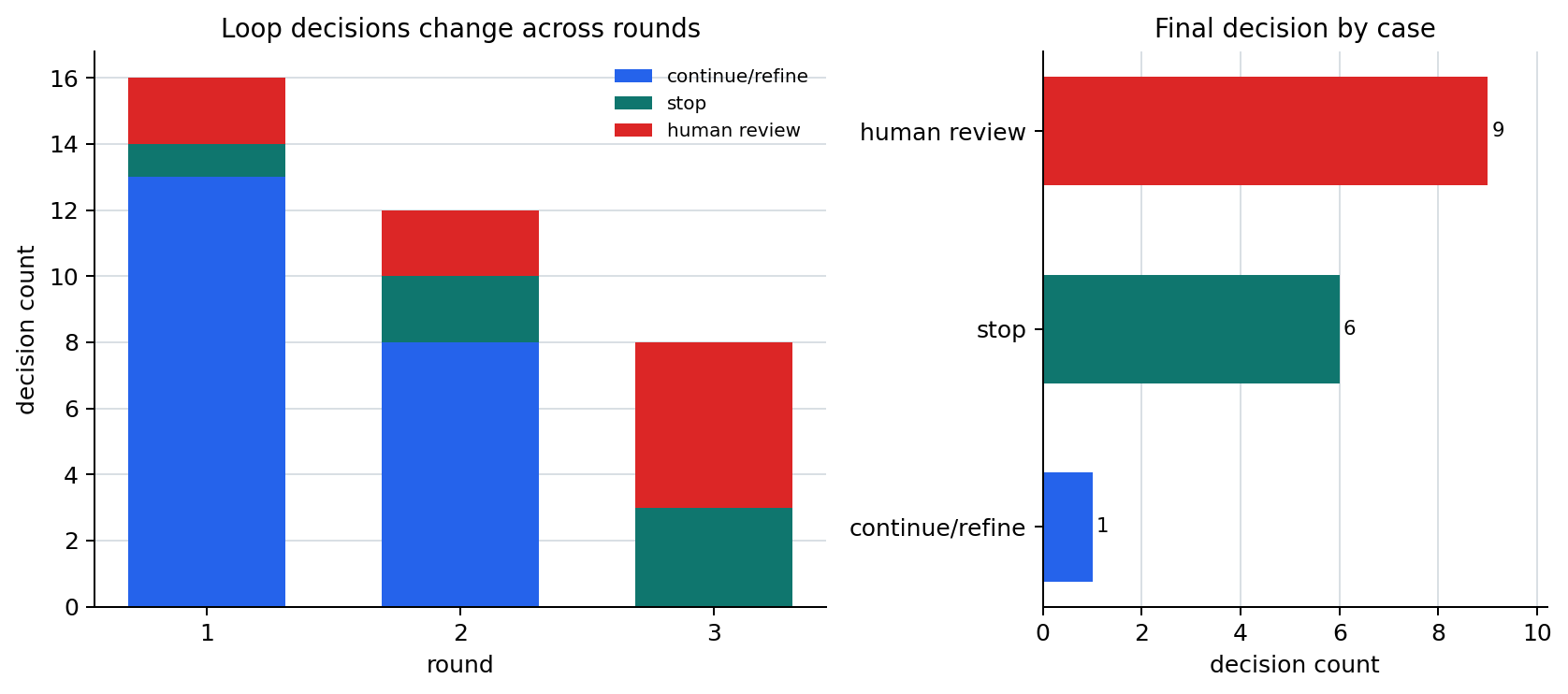 AI agent loop decision branching