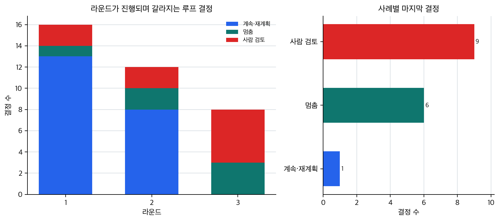 agent loop 결정 분기