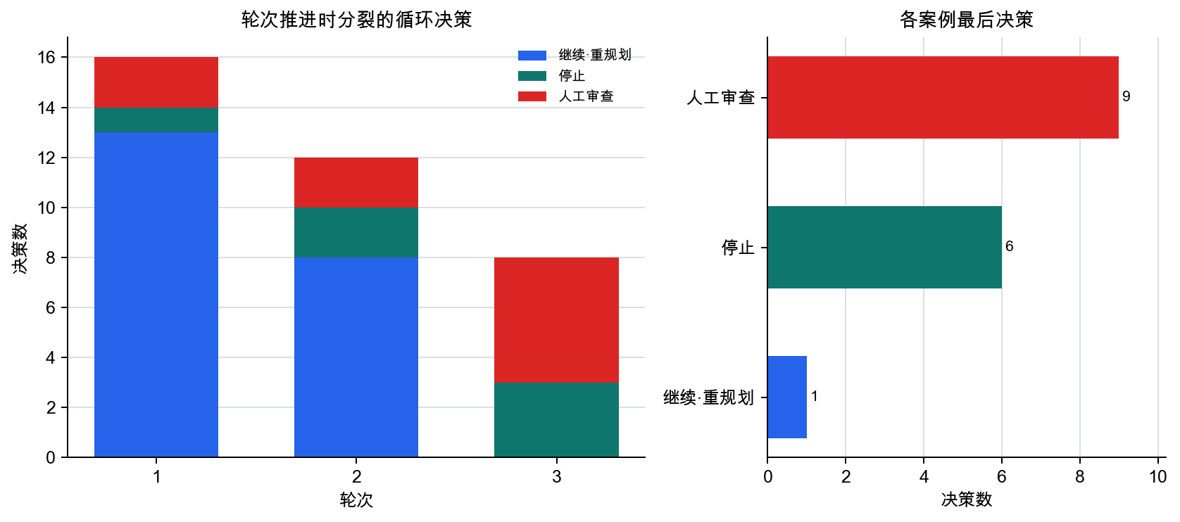 AI agent loop 决策分支