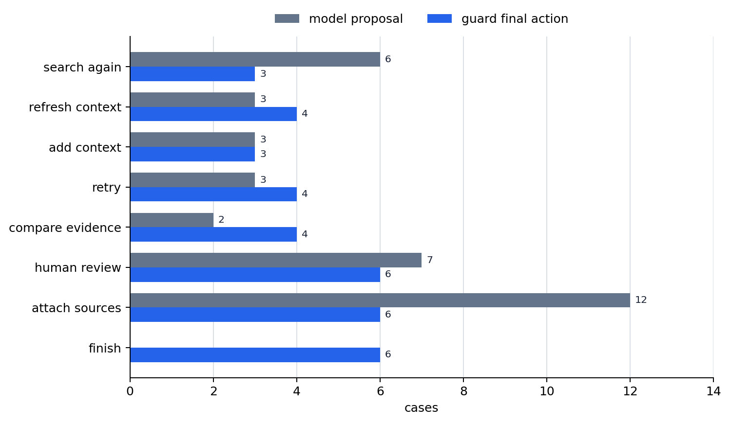 agent next-action branching