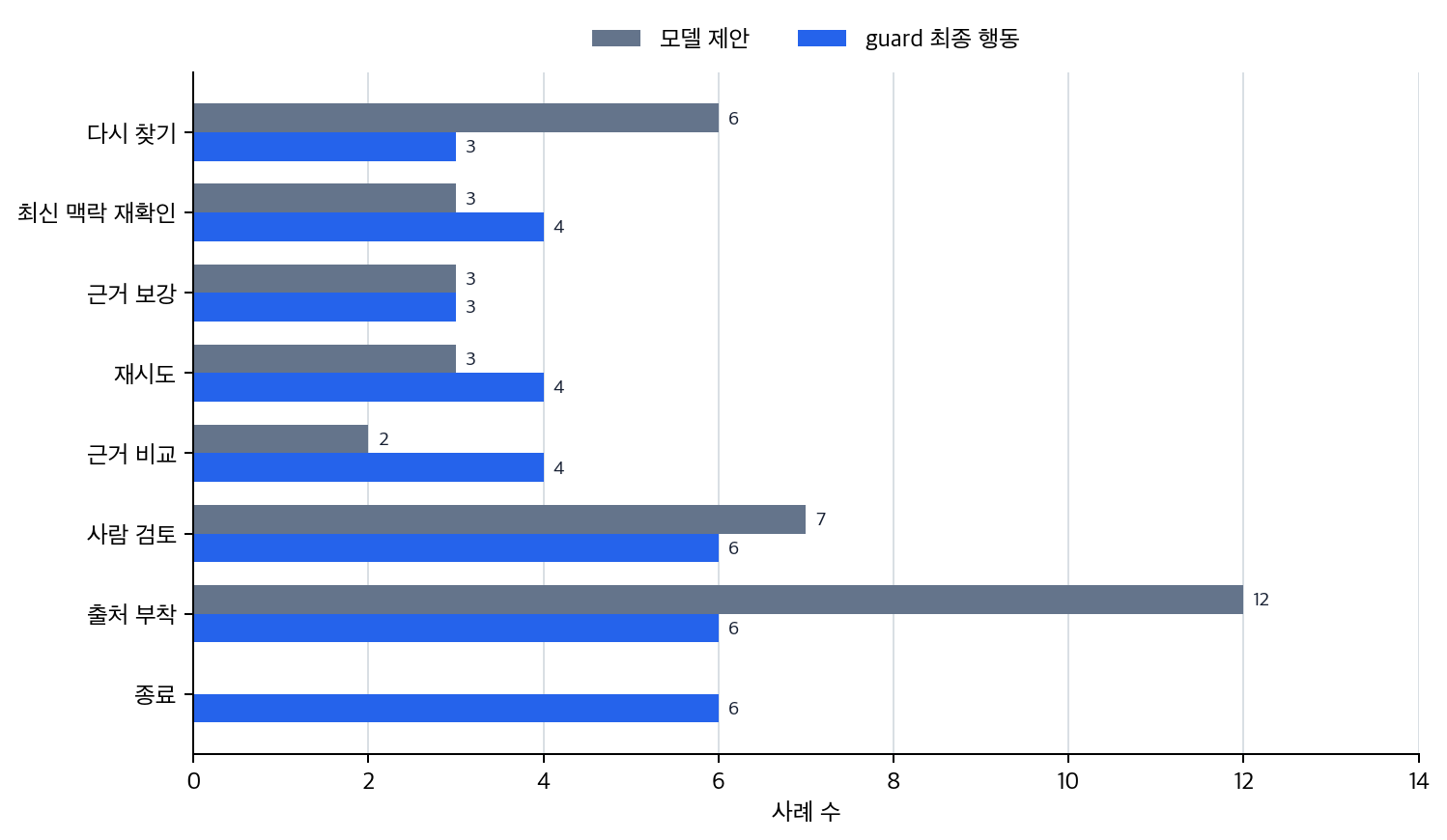 agent 다음 행동 분기