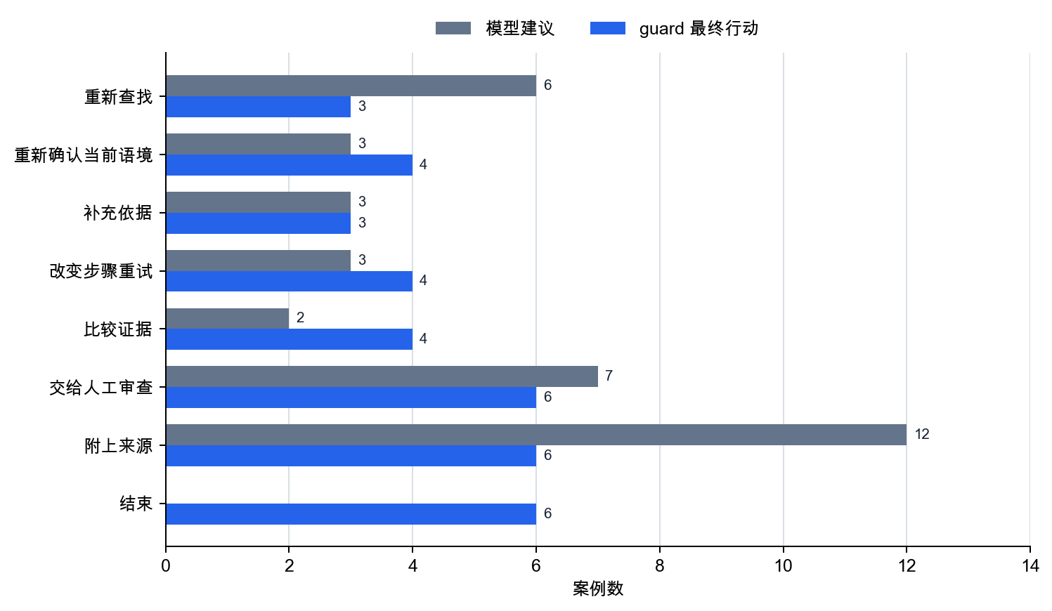 agent 下一项行动分支