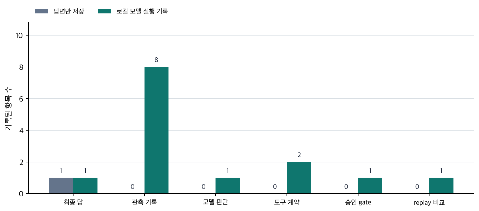 하네스 관측 기록 비교