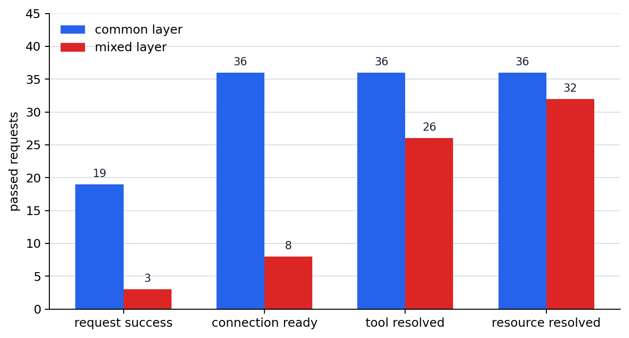 MCP connection-layer check