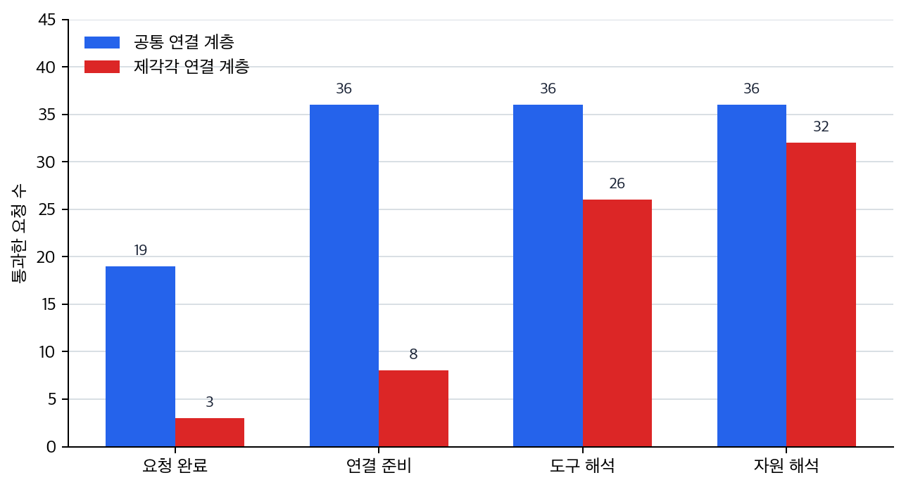 MCP 연결 계층 점검
