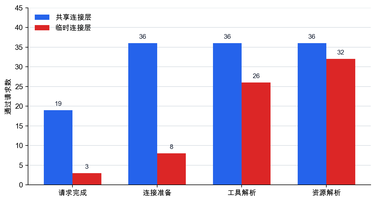 MCP 连接层检查