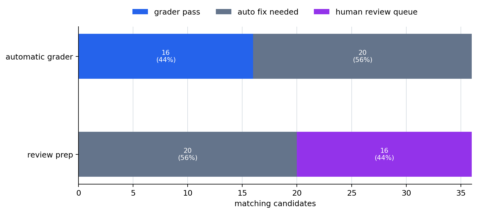 automatic and human evaluation routing