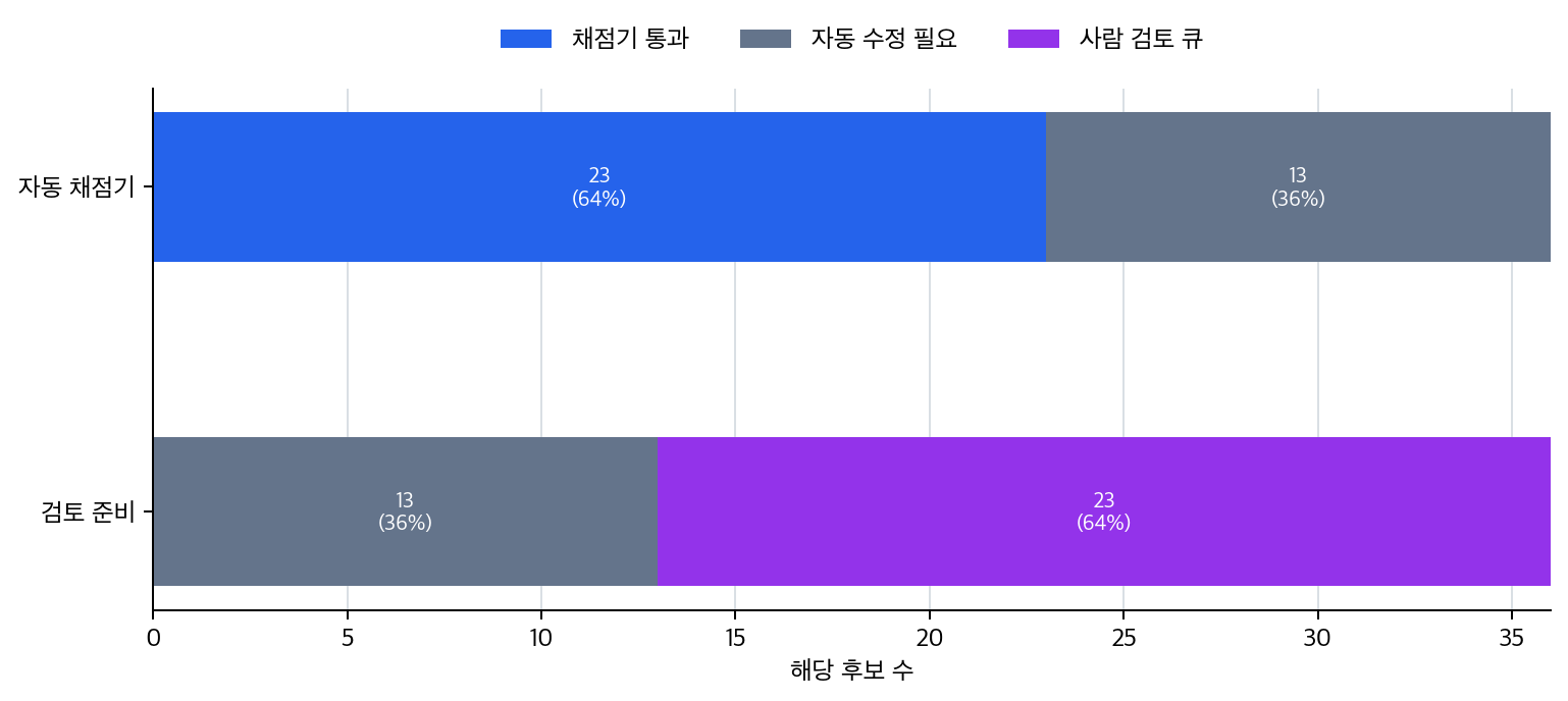 자동 평가와 사람 평가 경로