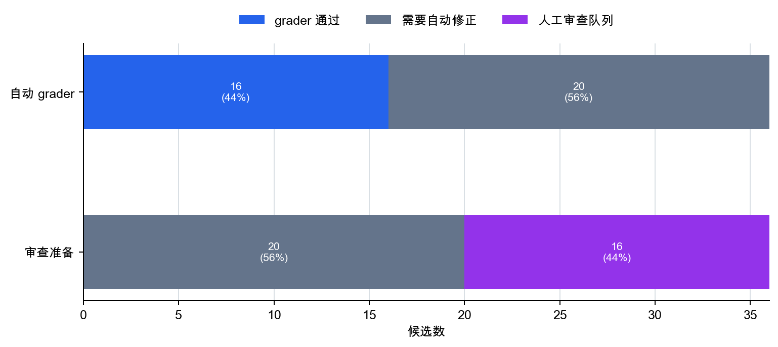自动评估和人工评估路径