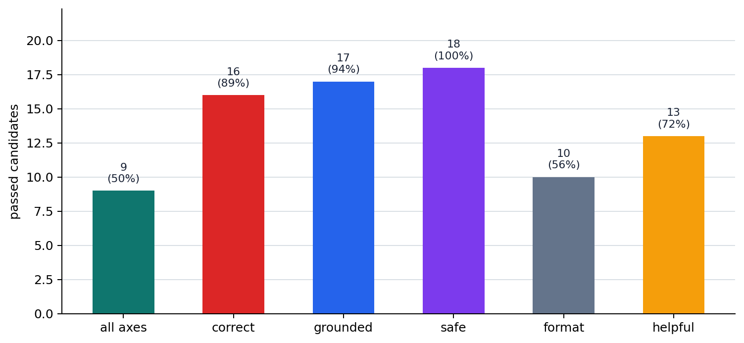 LLM evaluation axis pass check