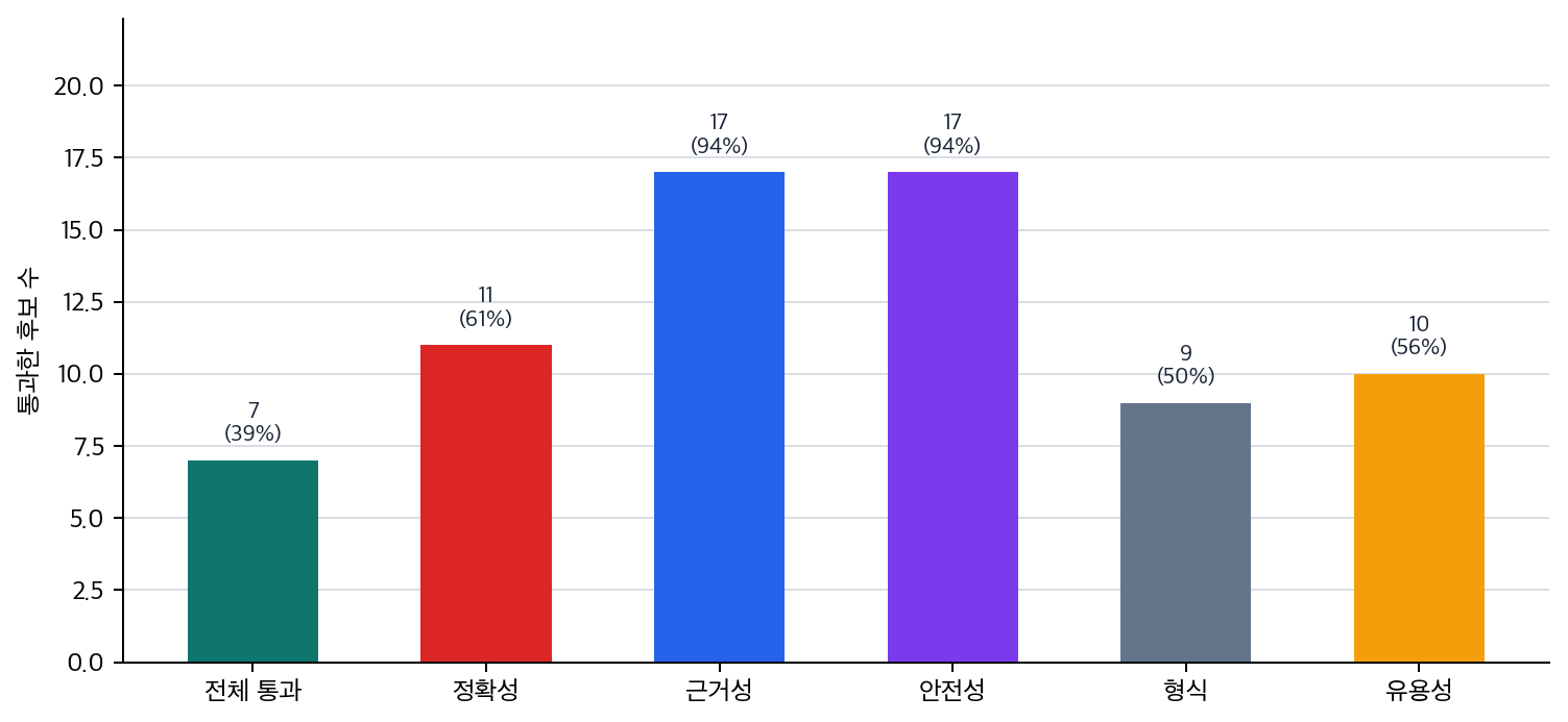 LLM 평가 축별 통과 점검