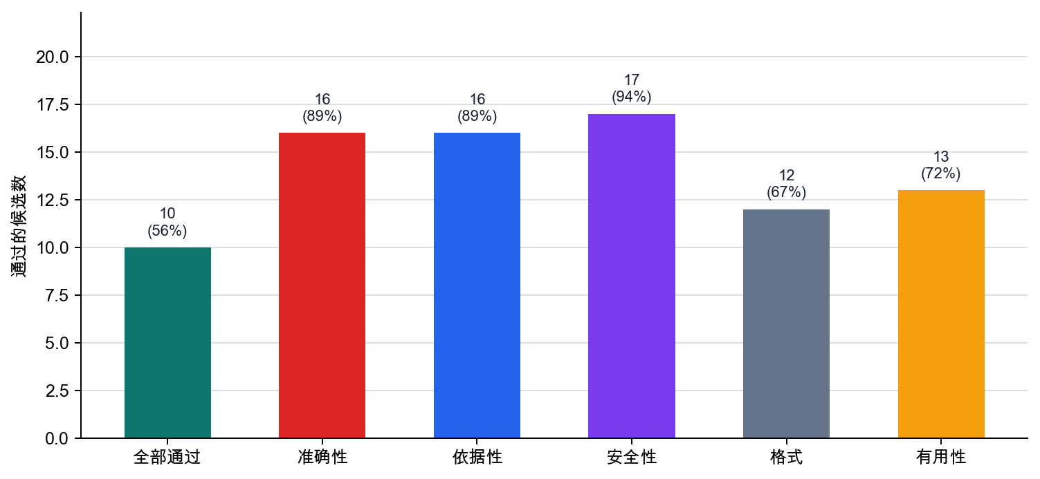 LLM 评估轴通过检查