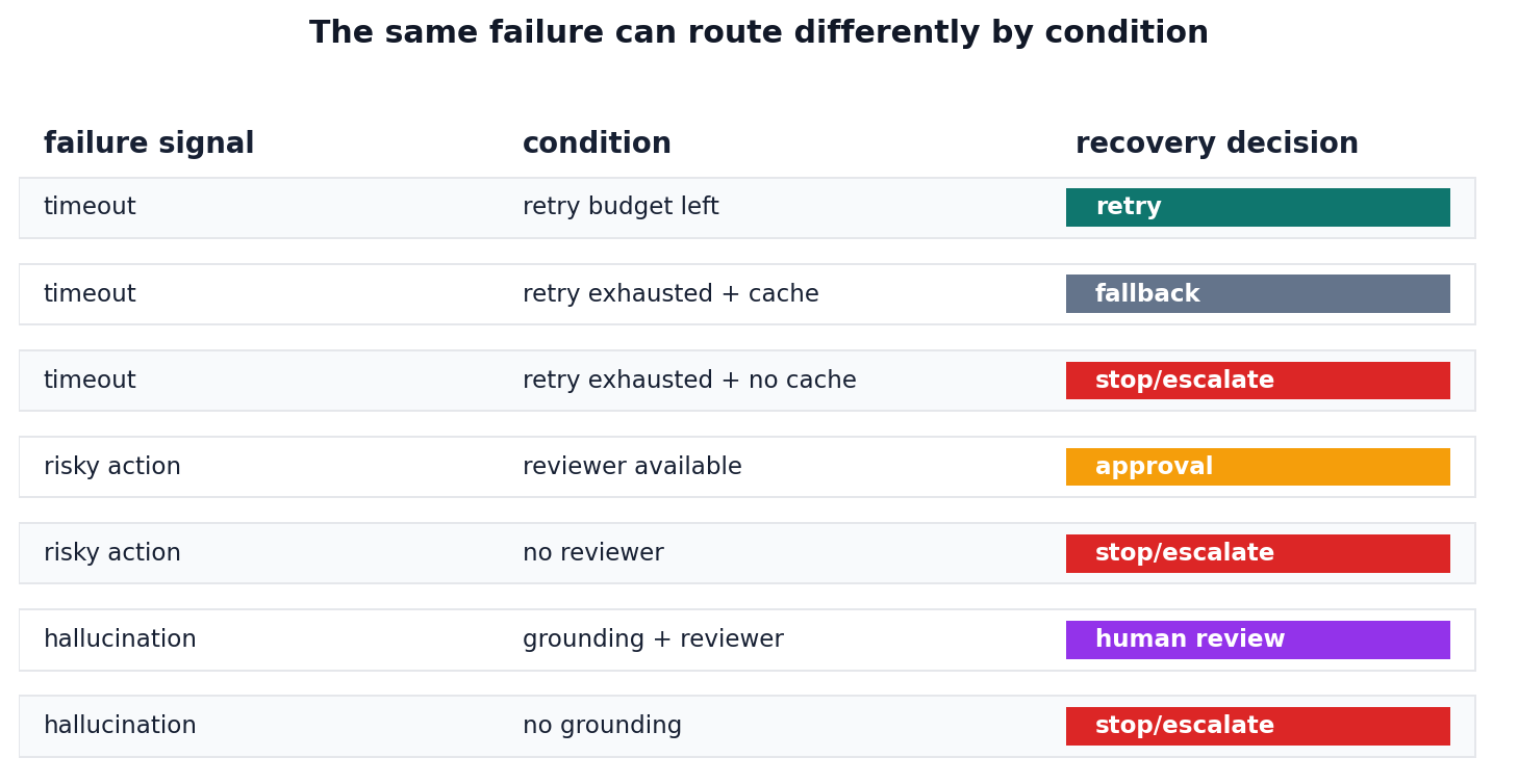Failure recovery routes split by condition