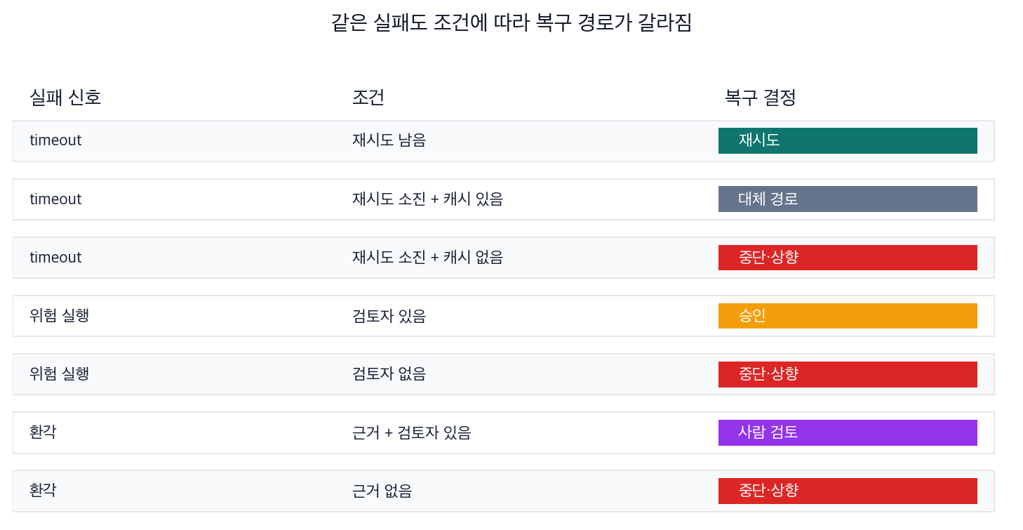 조건에 따라 갈라지는 실패 복구 경로