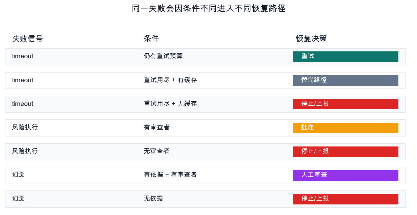 按条件分开的失败恢复路径