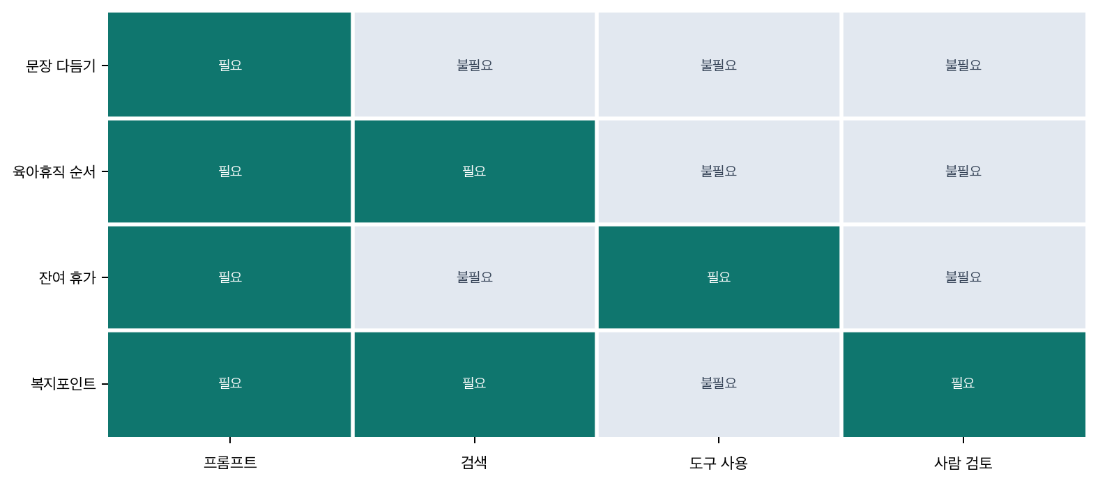 요청별로 먼저 필요한 구조