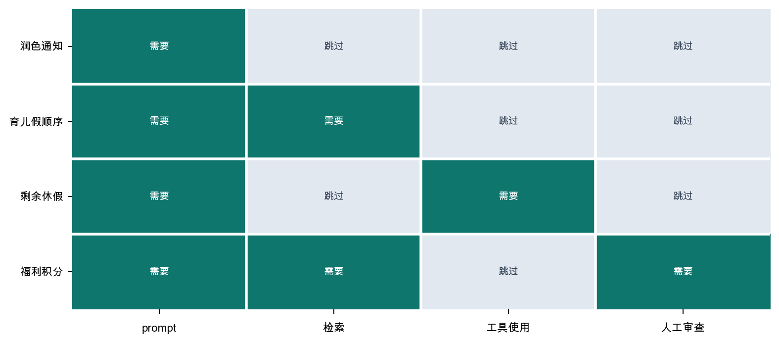 按请求首先需要的结构