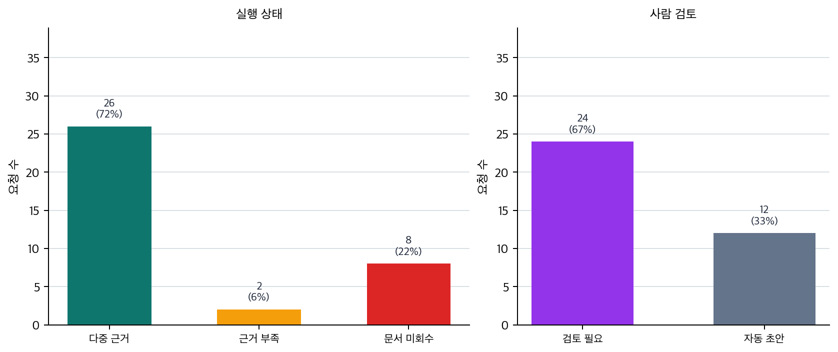 요청 실행 상태와 사람 검토 필요 분포