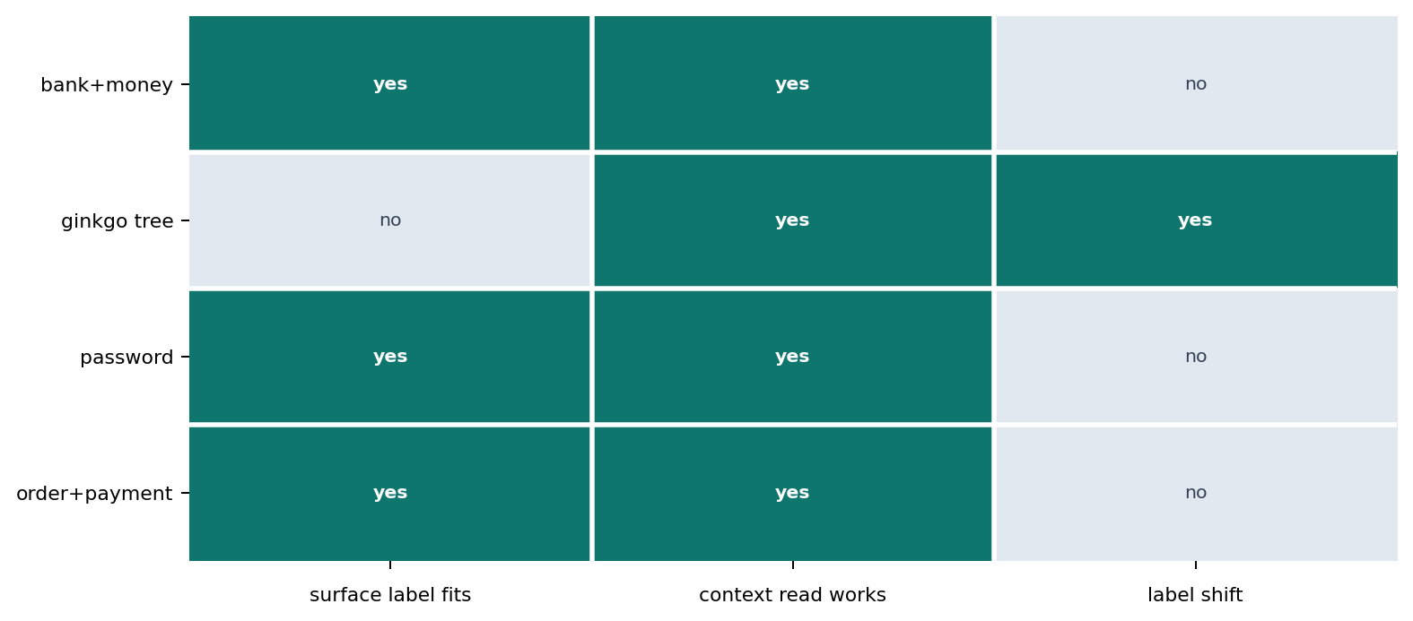 Label shift by contextual interpretation