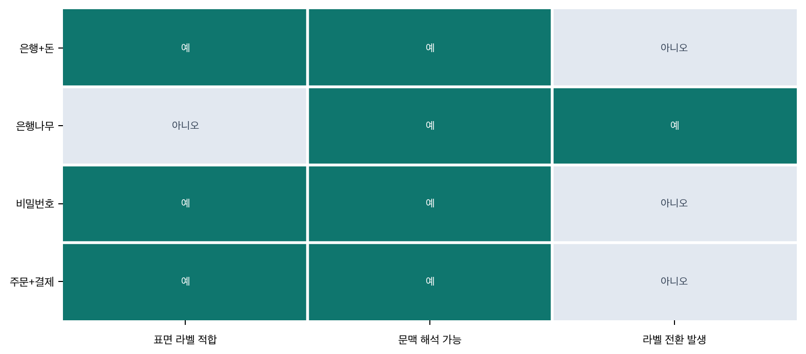 문맥 해석에 따른 라벨 전환