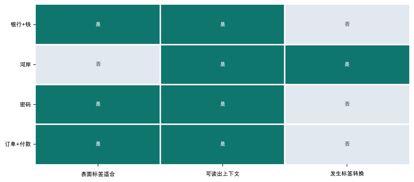 通过上下文解释产生的标签转换