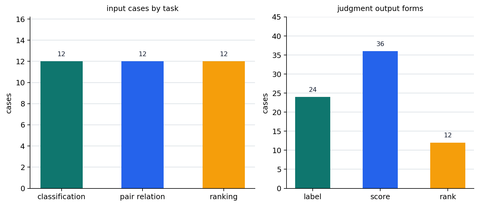 Output types in understanding-centered tasks