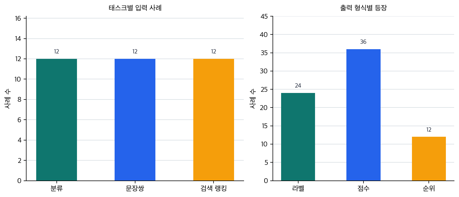이해 중심 태스크의 출력 유형