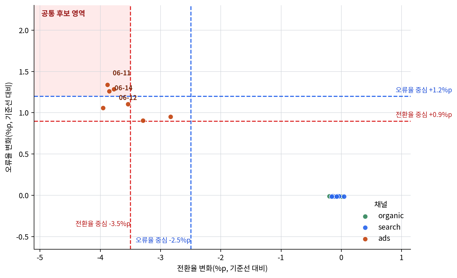 기준선 대비 전환율 변화와 오류율 변화