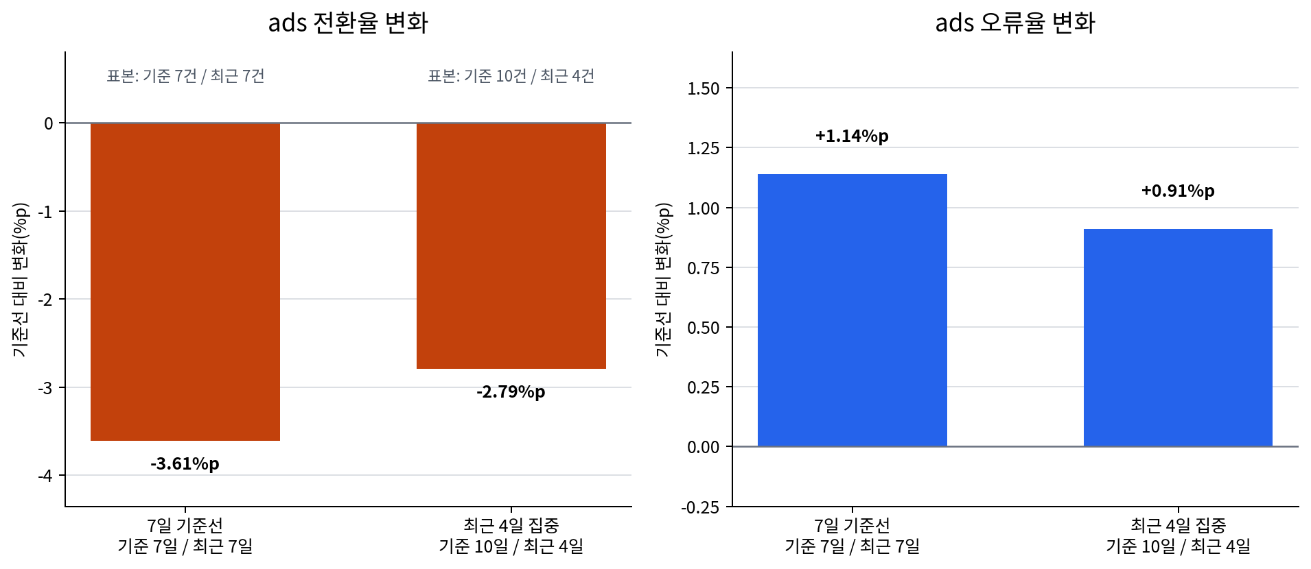 ads 채널에서 7일 기준선과 최근 4일 집중 설계의 전환율·오류율 기준선 대비 변화와 표본 수를 비교한 그래프. 최근 4일 집중 설계는 변화량이 항상 더 커지지 않으며, 최근 표본이 4건으로 줄어든다.