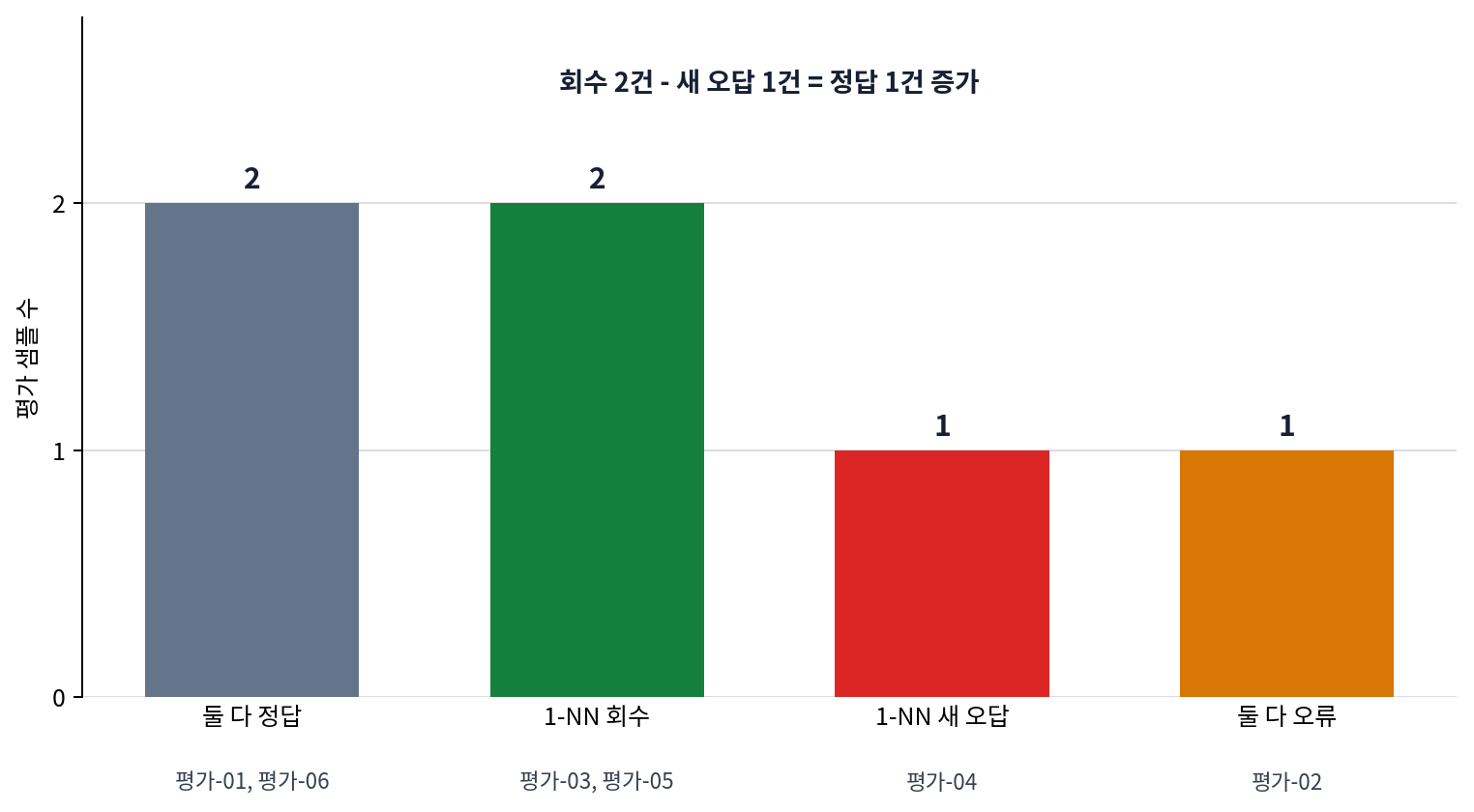 baseline과 raw 1-NN 사이의 평가 샘플 결과 전환