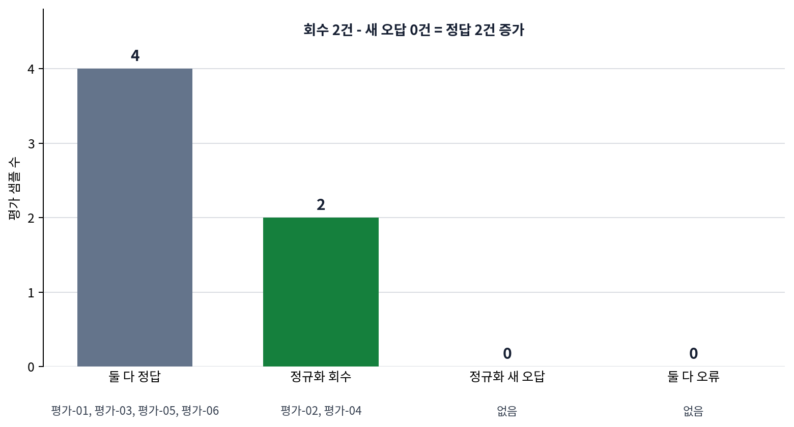 raw 1-NN과 정규화 1-NN의 평가 결과 전환. 평가-02와 평가-04 두 건은 정규화로 회수됐고, 정규화가 새로 만든 오답과 둘 다 오류인 샘플은 없다.