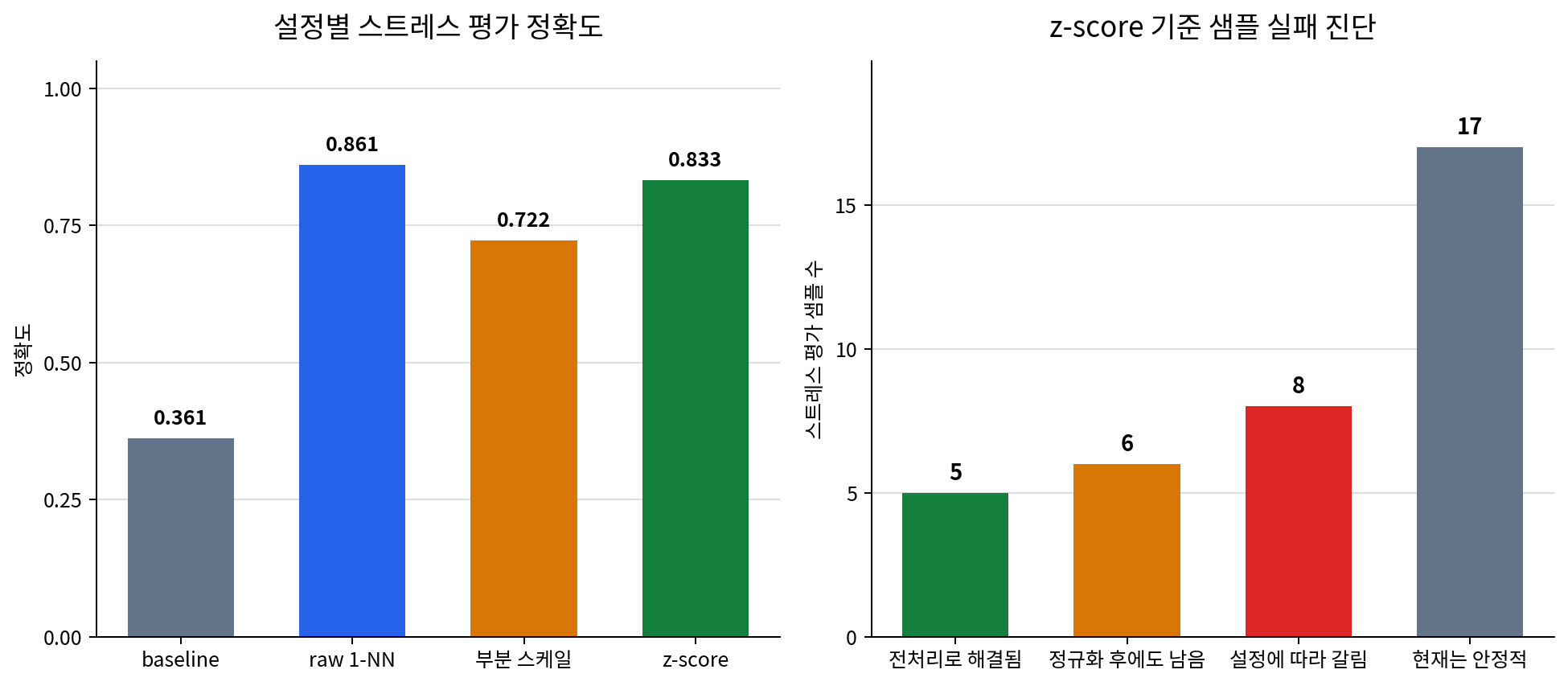 왼쪽은 baseline, raw 1-NN, 부분 스케일, z-score의 스트레스 평가 정확도이고, 오른쪽은 z-score 기준 전처리로 해결된 샘플과 남는 경계 사례를 구분한 차트다.
