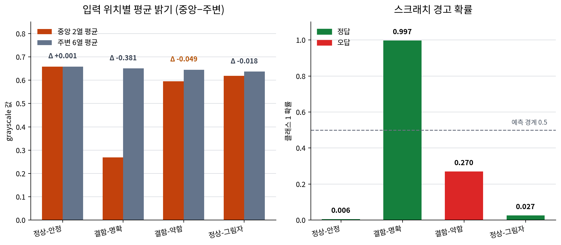 네 평가 패치의 중앙 2열과 주변 6열 평균 밝기, 그리고 스크래치 경고 확률을 나란히 보여 주는 차트. 약한 스크래치 패치는 중앙 밝기가 낮아졌지만 경고 확률 0.270으로 분류 경계 아래에 남아 오답이다.