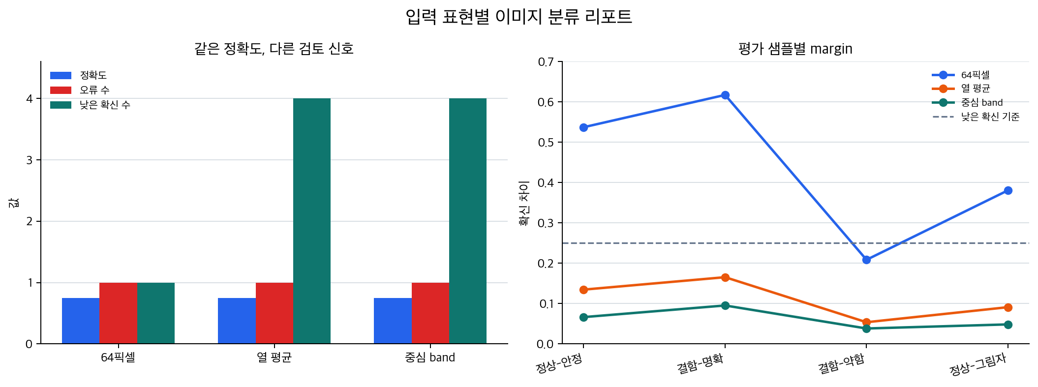 입력 표현별 이미지 분류 리포트