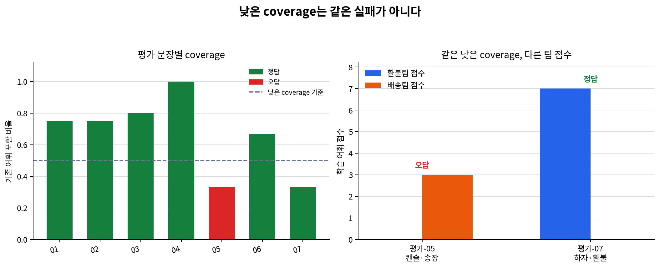 평가 문장별 coverage와 정답 여부, 낮은 coverage인 평가-05와 평가-07의 환불팀·배송팀 점수를 비교한 차트