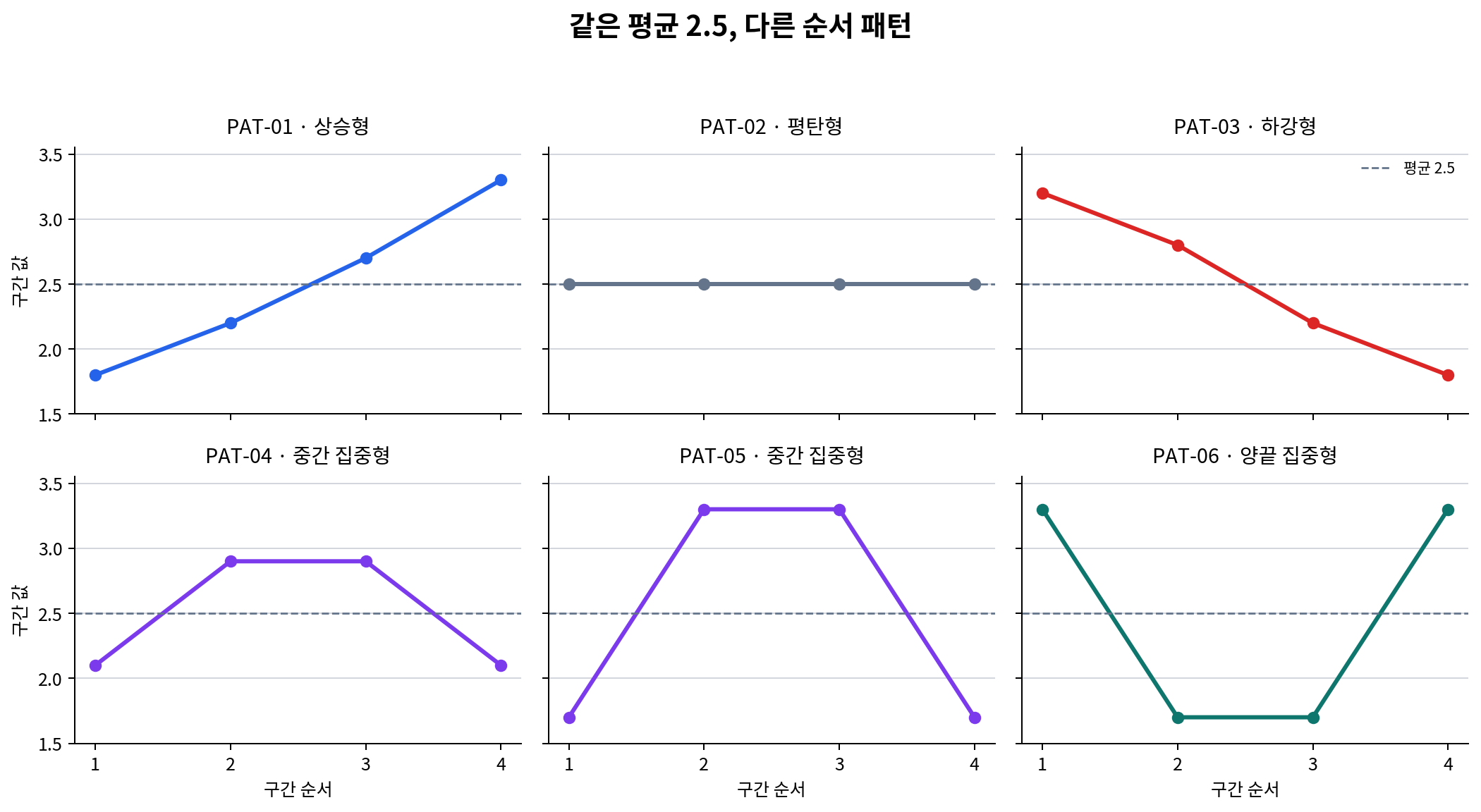 평균 2.5 기준선을 공유하지만 상승형, 평탄형, 하강형, 중간 집중형, 양끝 집중형으로 다른 여섯 동작의 작은 선 그래프