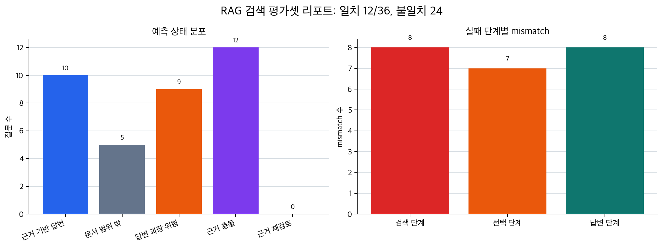 RAG 검색 평가셋 리포트