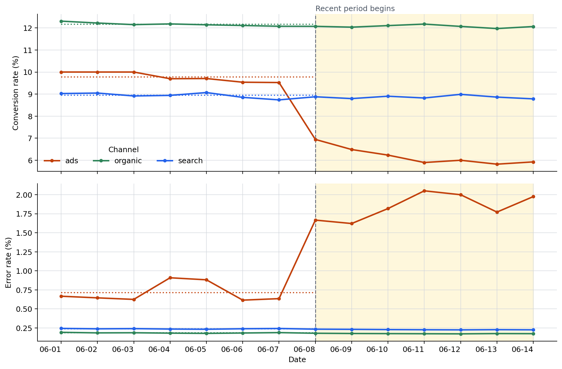 Conversion-rate and error-rate trends by channel before and after the baseline boundary. Ads falls below its conversion baseline and rises above its error baseline in the recent period, while organic and search stay nearly stable.