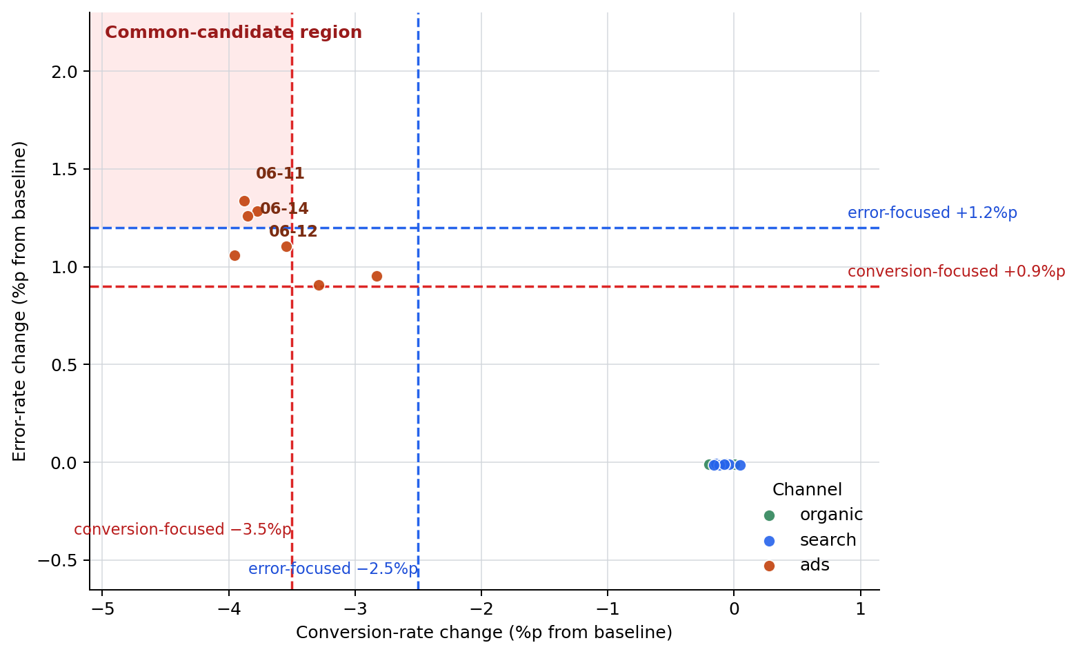 Conversion-rate and error-rate changes from baseline. The pale upper-left region marks rows selected by both review rules.