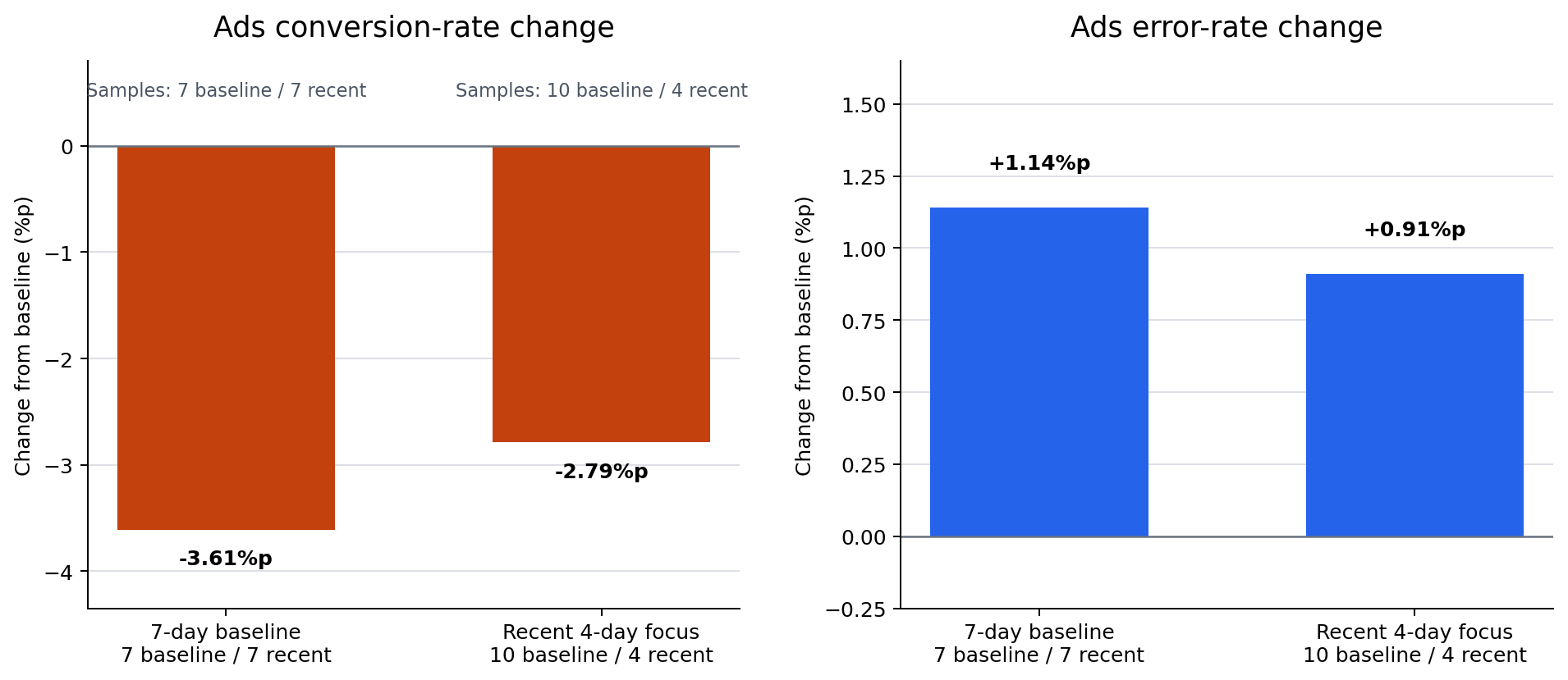 Ads conversion and error-rate changes from baseline for a 7-day design and a recent-4-day design, with baseline and recent sample counts.