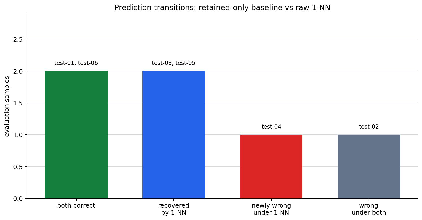 Prediction transitions from a retained-only baseline to raw 1-nearest-neighbor