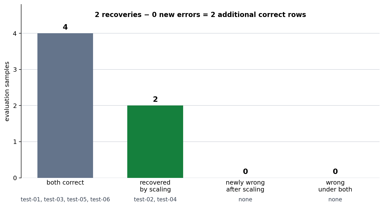 Raw and scaled 1-NN transition counts: two recovered rows, no new error, and no remaining error