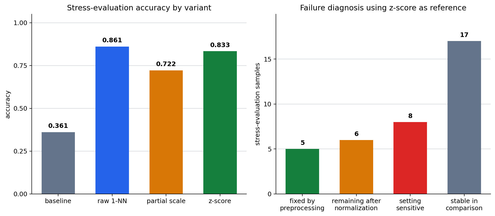 Stress-evaluation accuracy by variant and the distribution of preprocessing-fixed, remaining, setting-sensitive, and stable rows