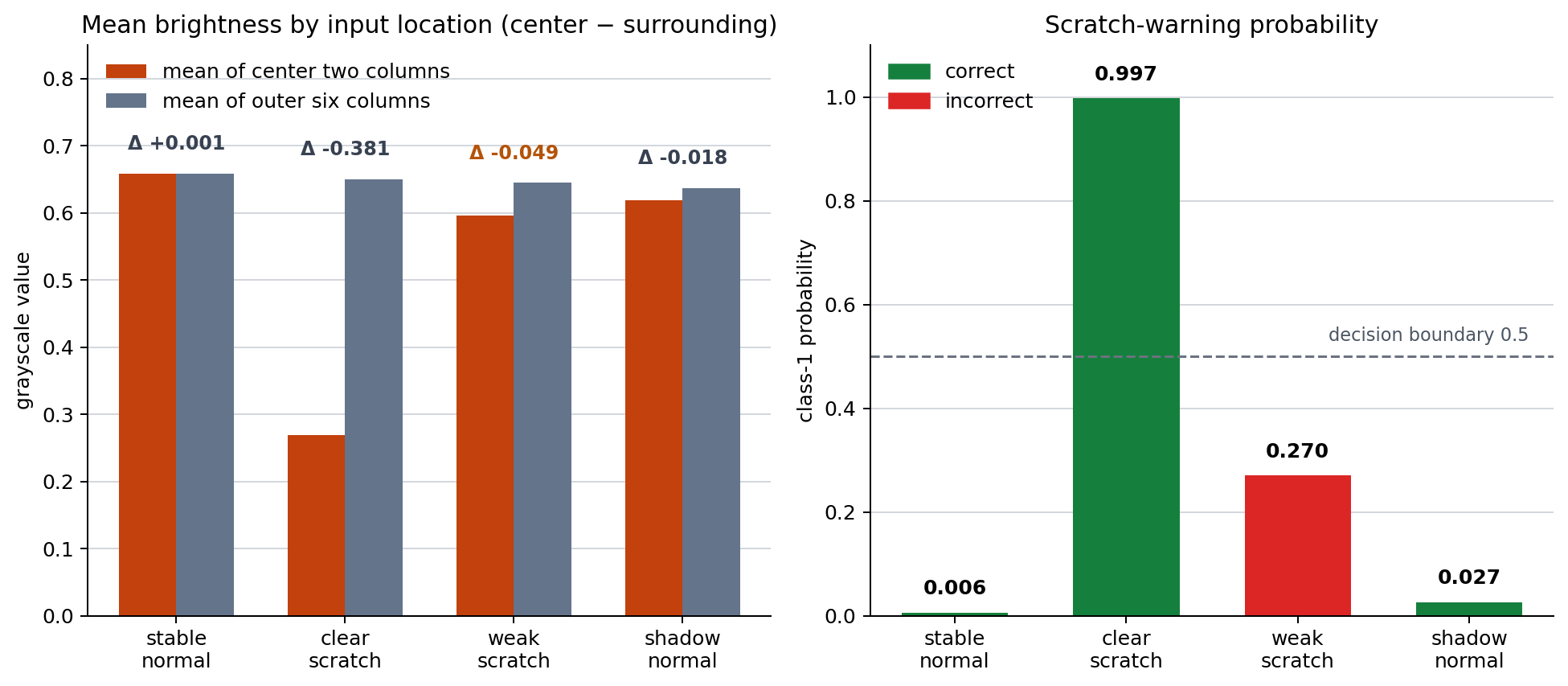 Central-versus-surrounding brightness and scratch-warning probability for four held-out patches