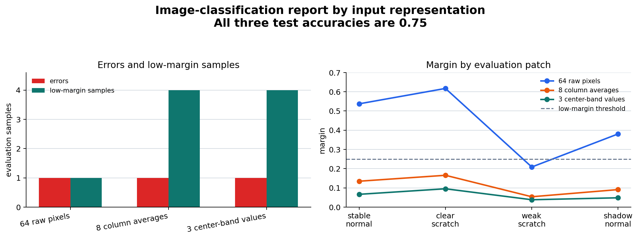 Three input representations share accuracy 0.75 but differ in error and low-margin review signals