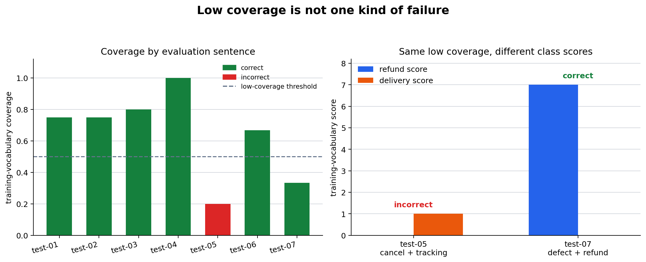 Coverage by evaluation sentence and the different class scores for two low-coverage samples
