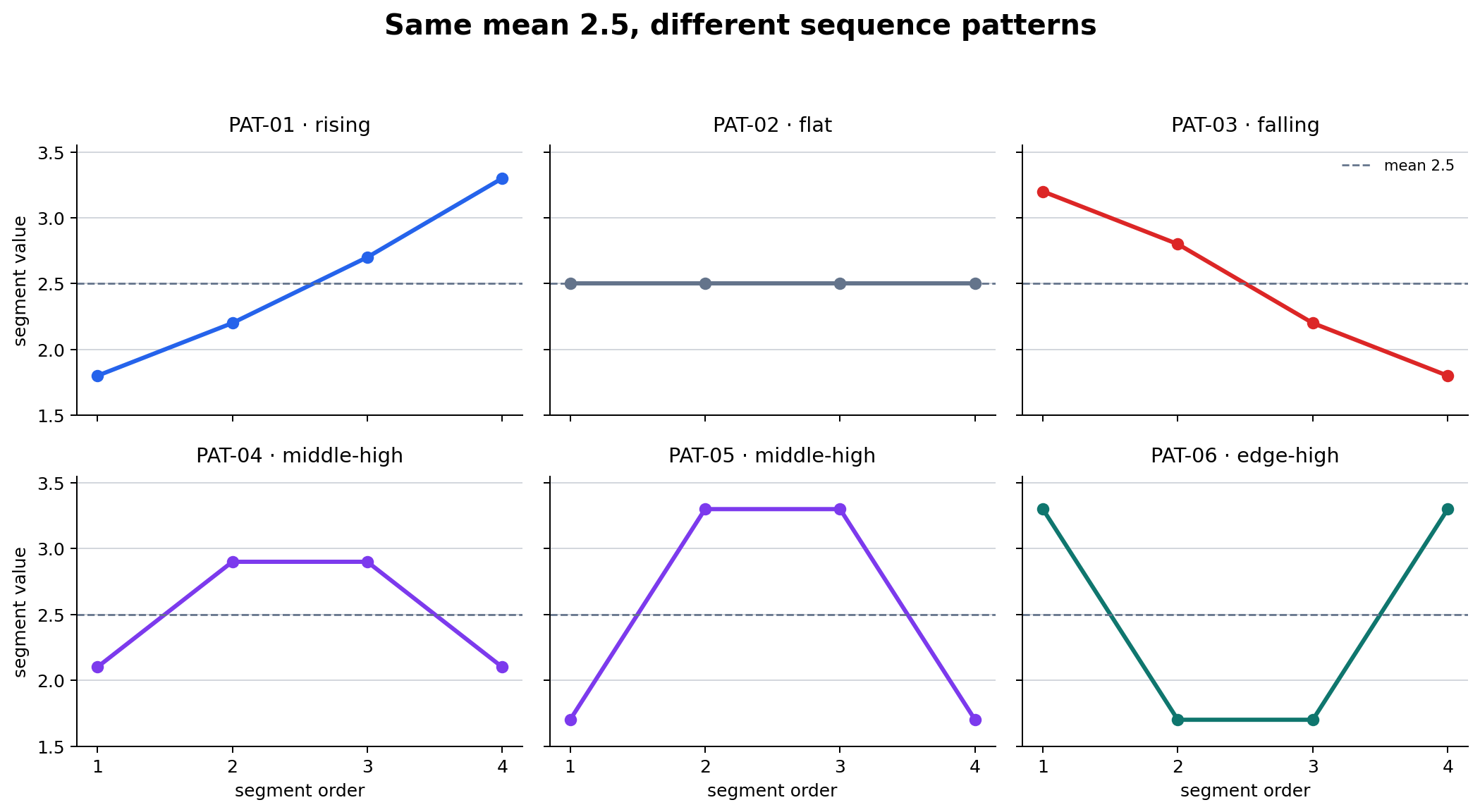 Six patterns share mean 2.5 while their segment order differs