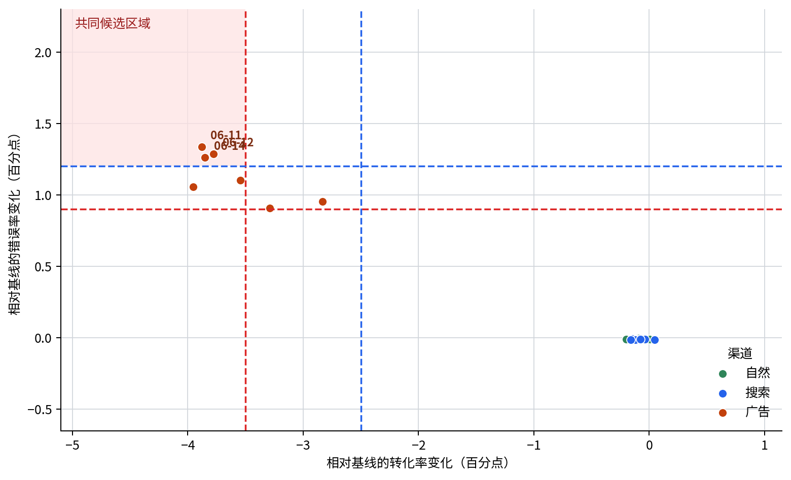 相对基线的转化率与错误率变化；红色区域表示共同候选区域