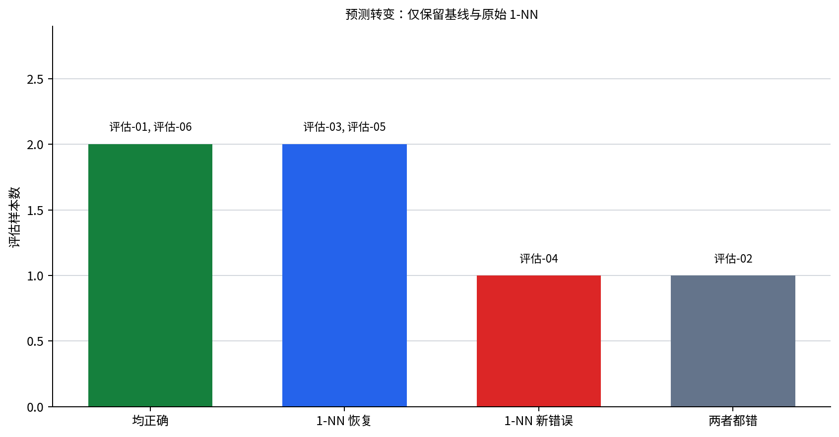 仅保留基线与原始 1-NN 的评估样本预测转变